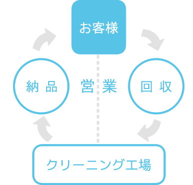 一般クリーニングとの違い